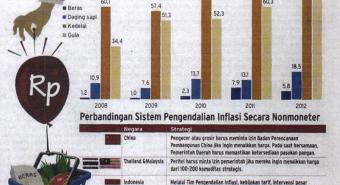 Pengelolaan Inflasi Perlu Diubah